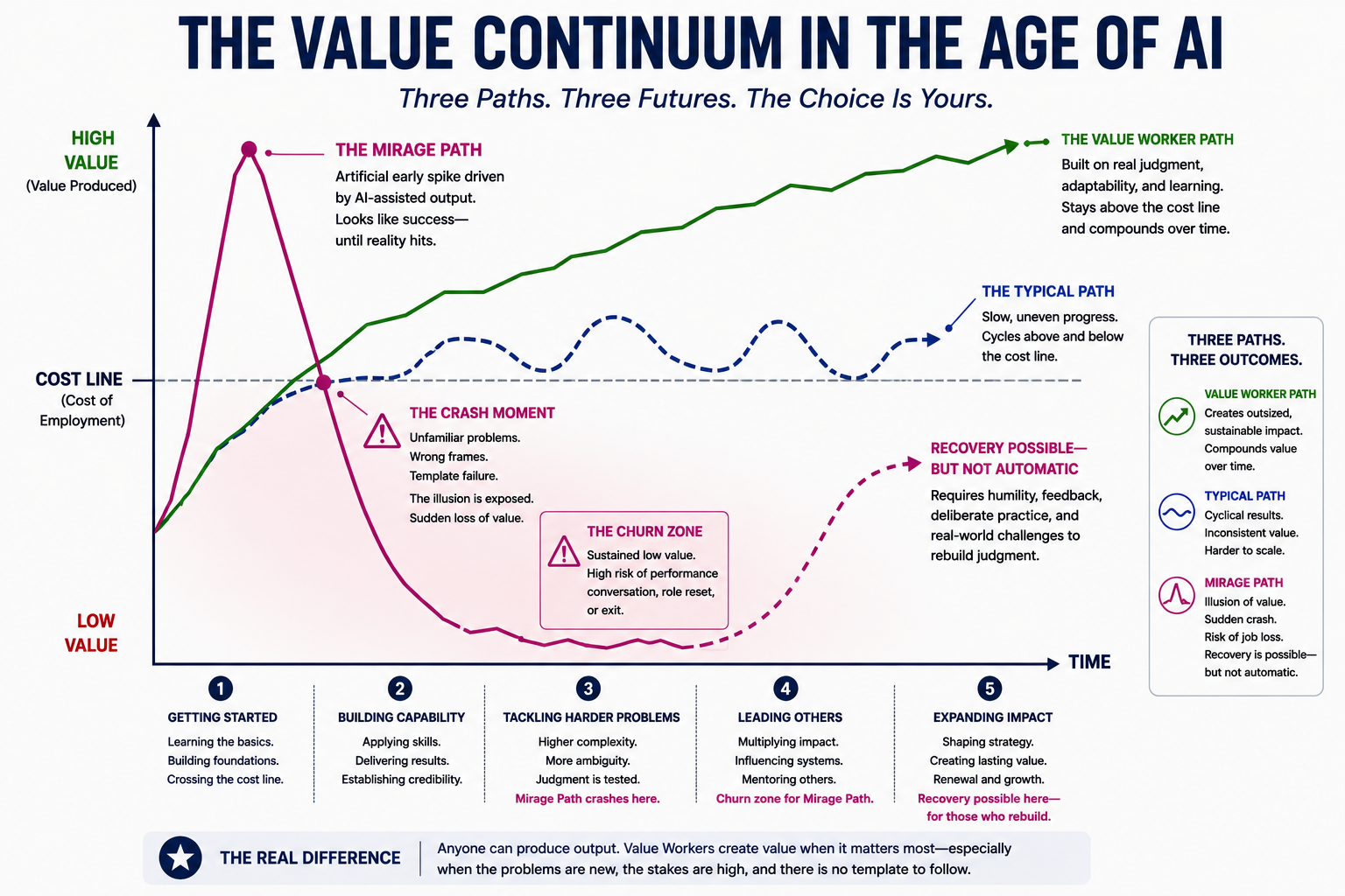 The Value Continuum model compares three career paths over time: the typical path, the Value Worker path, and the Mirage Path, including the crash point and possible recovery.